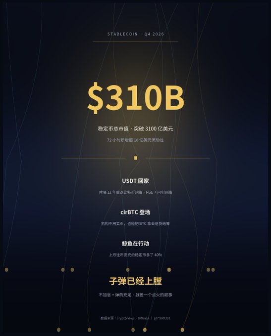 A dark navy promotional graphic featuring gold text that reads 'STABLECOIN - Q4 2026' and '$310B' prominently, with Chinese subtitles including 'USDT回家', 'cirBTC牧场', '鲸鱼在行动', and '子弹已经上膛'.