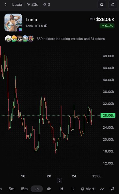 A mobile trading app displays the price chart for the Lucia memecoin (TcnK...kTLh) on Solana, showing a current market cap of $28.06K with 889 holders.