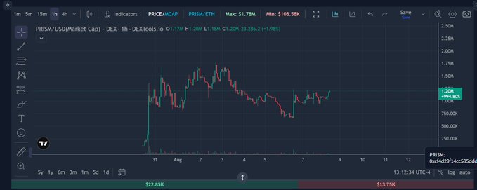 The image shows a TradingView chart of PRISM/USD (Market Cap) displaying the token's recent price action with notable volatility, ranging from lows around $250K to highs near $2.25M, currently priced at $1.20M ($994.86K) with a 23.28% gain. The chart visually supports the post's bullish narrative of PRISM as an emerging "ETH OG" runner poised for significant growth toward $100M market cap, with the recent upward momentum and accumulation phase suggesting early frontrunning activity.
