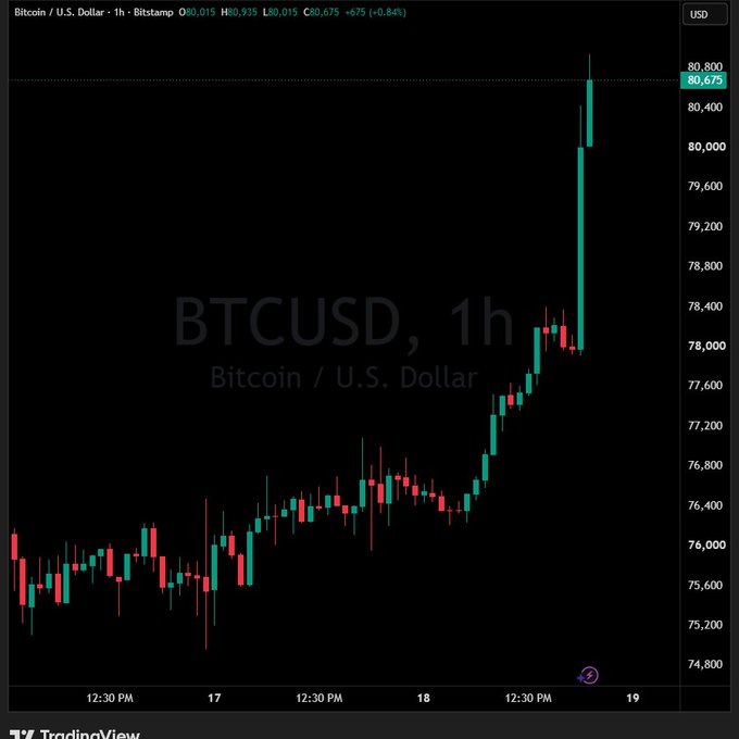 A TradingView candlestick chart shows Bitcoin (BTCUSD) on Bitstamp surging in a vertical rally, breaking above the $80,800 price level to reach a high of $80,935 on the hourly timeframe, visually confirming the headline that Bitcoin has crossed the $80,000 mark.