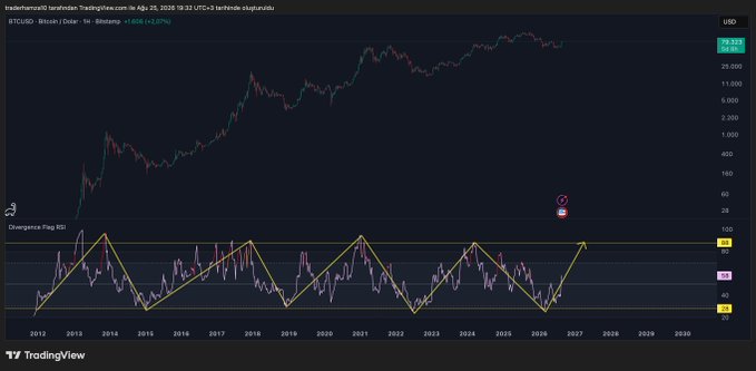 A TradingView chart of BTC/USD on a weekly timeframe with the Divergence Flags RSI indicator, showing Bitcoin's price action from 2011 to 2030, with the RSI currently at 29.32—highlighted by the post as a historically significant level that has marked major bottoms and preceded bull runs since March 1.