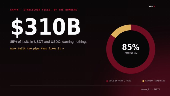 An infographic titled '$APYX · STABLECOIN YIELD, BY THE NUMBERS' showing '$310B' and stating '85% of it sits in USDT and USDC, earning nothing,' with a donut chart illustrating 85% earning 0%.