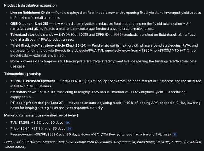 A document detailing product distribution expansion and tokenomics tightening for a project (likely Pendle), highlighting metrics like a TVL of $1.26B, a price of $2.64, and an emissions decrease of ~78% YTD.