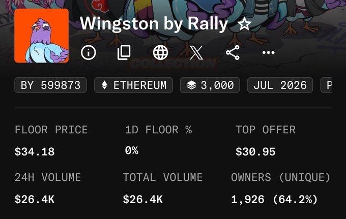 The image shows an NFT collection page for "Wingston by Rally" on the Ethereum blockchain, featuring a floor price of $34.18 with 0% change in 24 hours and a top offer of $30.95, alongside 1,926 unique owners (64.2%) and $26.4K in 24-hour volume. The post's mention of post-mint stability at $34 aligns with the collection's flat 0% 1D floor price change, indicating the asset is holding its value without significant movement.