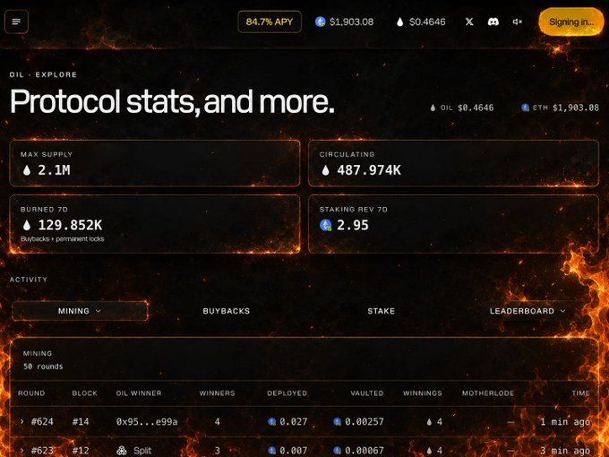 The image shows a "Protocol stats" dashboard for OIL with key metrics including 2.1M max supply, 487.974K circulating, and 129.852K burned (matching the post's figure of 129.84K already destroyed through locks and buybacks). The interface also displays an 84.7% APY, current OIL price of $0.4646, and recent mining activity, visually reinforcing the post's message about supply being permanently removed from circulation.
