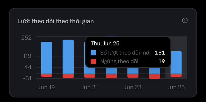 The image shows a computer screen displaying a graph, likely for a foreign language learning app or resource. The focus of the graph appears to be Thu, Aug 25 at approximately 2:55 PM. This information could be helpful for users planning their study schedules or tracking progress over time in mastering the language.