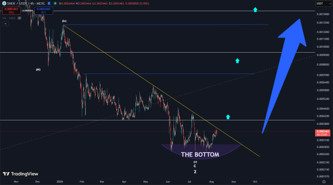 A TradingView chart of SNEK/USDT on MEXC shows a downtrend from late 2024 into mid-2025, with a descending trendline (yellow) capping repeated lower highs before price forms a rounded base labeled "THE BOTTOM" near 0.0001400, while a large blue arrow points upward toward the 0.0015–0.0018 zone, visually reinforcing the post's call that a trendline breakout could send SNEK sharply higher.