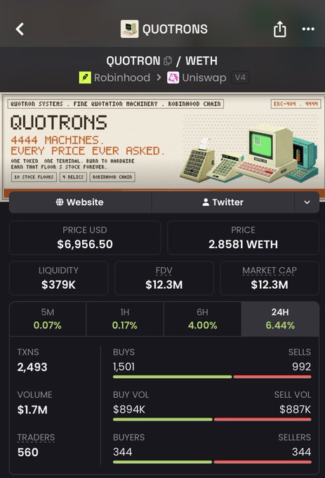 A mobile screenshot of the QUOTRON token (QUOTRON/WETH) trading page on Uniswap V4 via Robinhood Chain, showing a price of $6,956.50 (2.8581 WETH), $12.3M market cap, $379K liquidity, and a 6.44% gain in the past 24 hours. The image visually supports the post's tone of FOMO and reflection—after having an NFT drained, the author is watching the project rally with strong metrics (560 traders, balanced buyers/sellers at 344/344) and is torn on whether to re-enter the position.