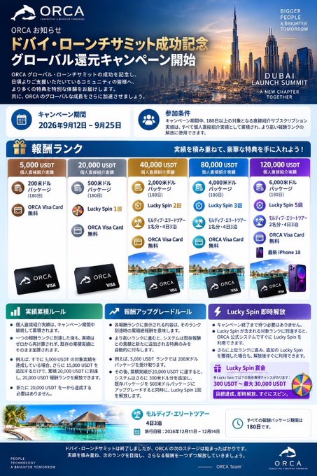 A Japanese promotional flyer for 'ORCA' detailing a 'Global Thanksgiving Campaign' for a Dubai launch summit, showing reward tiers from 5,000 USDT to 120,000 USDT with images of ORCA Visa cards.