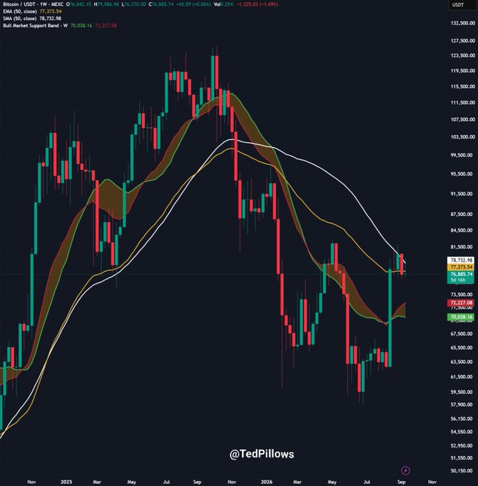 A weekly Bitcoin/USDT chart from @TedPillows showing BTC at $77,373.54, having dropped back below the 50-week EMA ($78,725.98) and approaching the Bull Market Support Band ($70,038.16–$72,227.08), visually reinforcing the post's warning that a second weekly close below the 50W EMA could accelerate the downtrend.