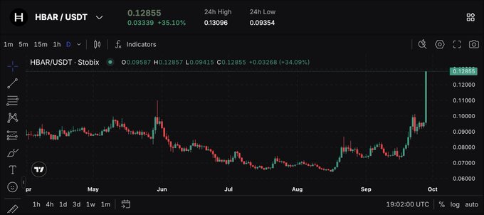 A candlestick chart from a trading platform showing the HBAR/USDT pair, with the current price at 0.12855, up +35.10%, displaying a daily interval chart with a significant upward spike on the right side.
