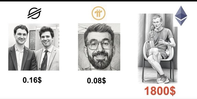 The image displays three stylized portraits with their associated cryptocurrency symbols and prices: Stellar (XLM) shown with two individuals at $0.16, Pi Network (π) shown with a bearded man at $0.08, and Ethereum (ETH) shown with Vitalik Buterin holding a microphone at $1,800. The image contrasts the relatively low prices of XLM and Pi with Ethereum's high valuation, supporting the post's argument that Nicolas (likely Nicolas Kokkalis, Pi Network co-founder) was an accomplished Stanford instructor in 2004—long before Vitalik Buterin (born 1994) was even old enough to be working in the space.