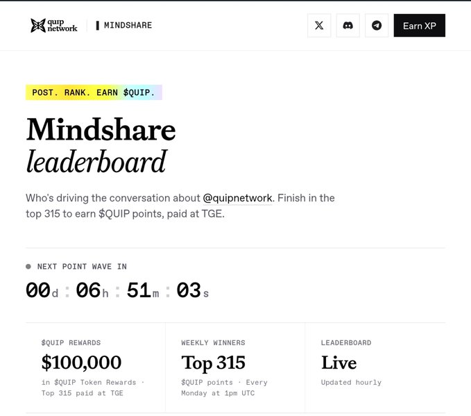 The Quip Network Mindshare Leaderboard shows a 6-hour-51-minute countdown until the next point wave, with $100,000 in QUIP token rewards distributed to the top 315 weekly winners, updating hourly—aligning with the post's emphasis on Quip's quality-focused scoring system that rewards engagement and reach around @quipnetwork.
