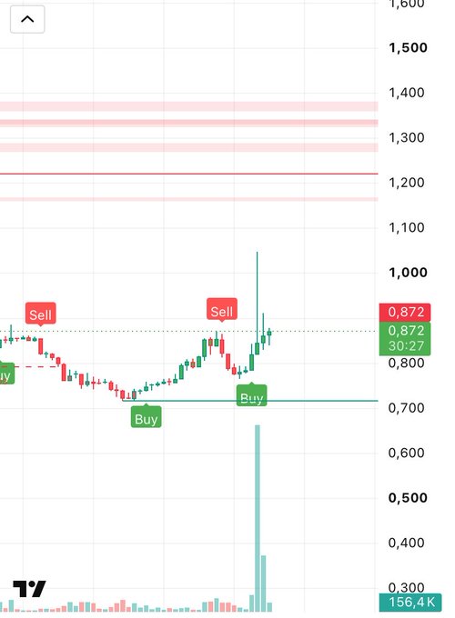 A candlestick chart of the cryptocurrency ticker MOVR shows buy and sell signals near the 0.800 price level, with several red resistance zones marked between 1,150 and 1,400. The current price is displayed at 0.872, aligning with the post's bullish outlook that momentum could push MOVR toward the $2 mark.