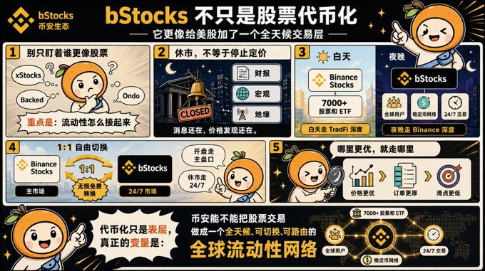 An infographic in Chinese for 'bStocks' by Binance explaining stock tokenization features including 24/7 trading, TradFi depth, and global liquidity network.