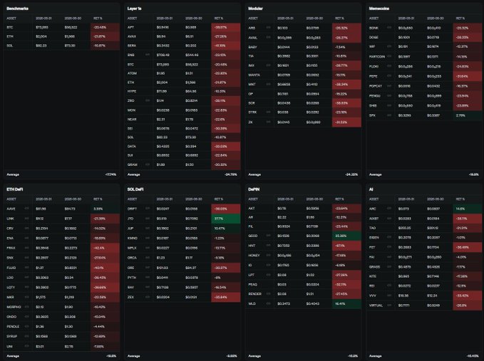 A dark-themed financial dashboard showing multiple stock watchlists (Benchmarks, Layer 1s, Modular, etc.) with almost all tickers displaying significant red negative percentage changes.