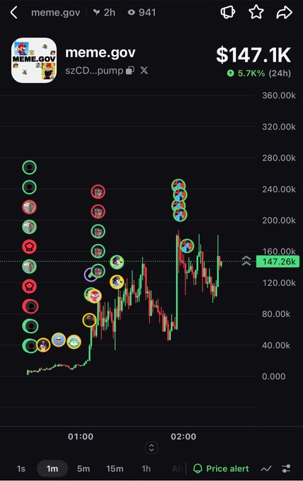 A mobile screenshot shows the price chart for meme.gov (szCD...pump) trading on a Solana-based platform at $147.1K, up 5.7% in 24 hours, with a volatile candlestick pattern displaying numerous meme character markers tracking price movements between $40K and $280K over a short timeframe.