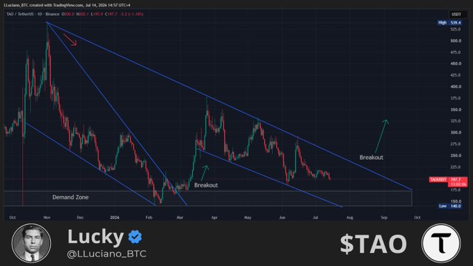 A TradingView chart of Bittensor ($TAO) on Binance shows a descending channel pattern with marked "Breakout" arrows indicating two previous upward breakouts from the "Demand Zone," supporting the view that $TAO under $200 presents a strong buying opportunity. The chart, posted by @LLuciano_BTC, suggests the recent price action near the demand zone mirrors prior breakout setups that led to significant rallies.