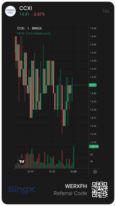 A mobile trading chart screenshot showing the CCXI token on BingX, priced at $14.41 with a -3.67% decline on a 1-minute candlestick chart, including a WERXF referral code and QR code.