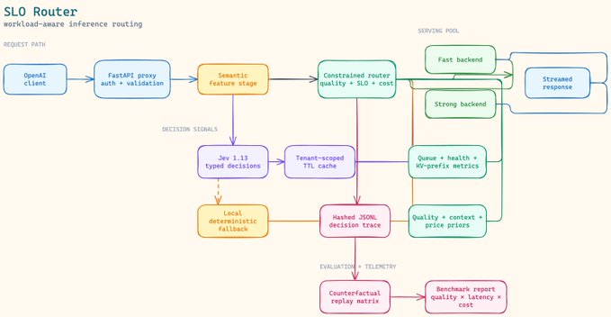 An architectural diagram titled 'SLO Router' illustrating workload-aware inference routing, showing a request path from an OpenAI client through FastAPI proxy and semantic feature stage to a serving pool, with decision signals feeding into Jev 1.13 typed decisions, tenant-scoped TTL cache, and evaluation via counterfactual replay matrix.