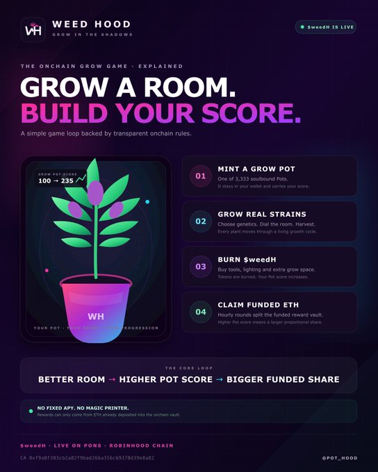 The image is a promotional infographic for "Weed Hood" (ticker $weedH), an onchain grow game live on the Robinhood Chain, headlined "GROW A ROOM. BUILD YOUR SCORE." It outlines a 4-step core loop—Mint a Grow Pot (1 of 3,333 soulbound Pots), Grow Real Strains, Burn $weedH to upgrade, and Claim Funded ETH—and visually shows a potted plant with a Pot Score of "100 → 235," directly illustrating the permanent, wallet-bound Grow Pot mechanics and score progression described in the post.