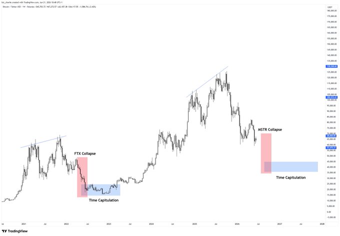 The image shows a graph with two lines, one blue and one red, representing the price of Bitcoin over time. The blue line is higher than the red line, indicating that the value of Bitcoin has been increasing. The text "Focus on what is in the image" suggests that viewers should pay attention to the details of the graph to understand its implications for the Bitcoin market.