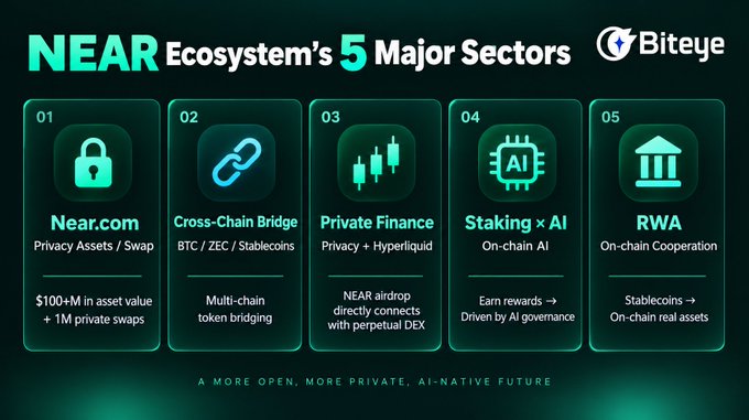 An infographic titled 'NEAR Ecosystem's 5 Major Sectors' by Biteye, detailing Near.com (Privacy Assets/Swap), Cross-Chain Bridge (BTC/ZEC/Stablecoins), Private Finance, Staking x AI, and RWA.