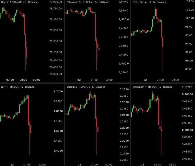 A 6-panel candlestick chart showing significant price drops across major cryptocurrencies including Bitcoin/TetherUS, Ethereum/USD, SOL/TetherUS, XRP/TetherUS, Cardano/TetherUS, and Dogecoin/TetherUS, all displaying notable red bearish candles.