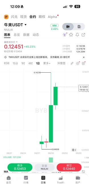A mobile phone screenshot of a crypto trading app showing the NIULAI/USDT pair on BYB exchange, with a major price increase of 45.23% and a green candlestick chart.