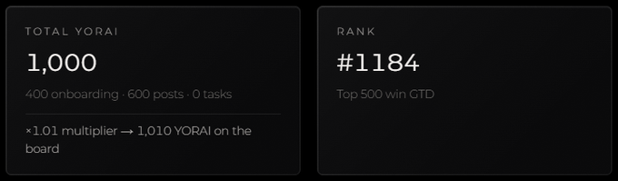 The image displays two dark dashboard panels showing a "TOTAL YORAI" balance of 1,000 (with 400 from onboarding, 600 from posts, and 0 tasks, plus a 1.01 multiplier resulting in 1,010 YORAI) and a "RANK" of #1184, noting that the top 500 win GTD—reflecting the poster's final standing just outside the top tier after the GTD race snapshot.