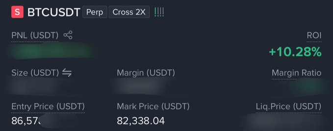 A trading interface showing an open short position on **BTCUSDT Perp (Cross 2X)** with an ROI of **+10.28%**, Entry Price of **$86,57**, and Mark Price of **$82,338.04** — illustrating a profitable short that aligns with the post's commentary about entering a short just as bearish traders capitulated and began buying.