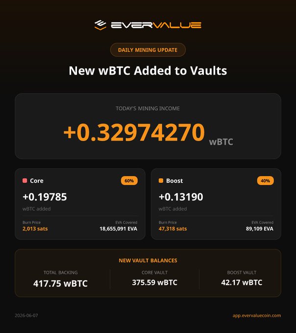 The image shows a webpage with information about new BTC added to Vaulted accounts. The main text of the web page states that 0.3Btc was added as part of a new update for vaulted accounts, and the post date is June 6, 2007. Below this, there are three bullet points providing further details: 
- Core plus boost: 48,318 sats (burn price: 47,318 sats)
- Burn price: 49,318 sats (boost)
- Global distribution for today's mining income: 0.3Btc
The image and web post link seem to be connected in some way, although it is not immediately clear how that relation connects the text on the webpage with its actual content.