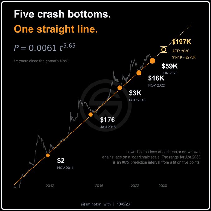 The image displays a logarithmic chart titled "Five crash bottoms. One straight line." showing Bitcoin's major drawdown lows on a power-law fit (P = 0.0061 t^5.65), with historical crash bottoms at $2 (Nov 2011), $176 (Jan 2015), $3K (Dec 2018), $16K (Nov 2022), $59K (Jun 2026), and a projected $197K (Apr 2030) with an 80% prediction interval range of $141K–$275K, supporting the post's claim that $197K by 2030 represents Bitcoin's bear case based on the power-law trend through historical crash lows.