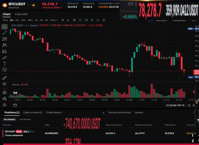 The image shows a Binance BTC/USDT perpetual futures trading chart displaying a short position on BTCUSDT with an entry price of 65,934.3, liquidation price near 66,179.9, and current mark price of 78,278.8. The post references a trader shorting BTC at 66k with liquidation near 84k, and the chart confirms this high-risk leveraged short position currently sitting approximately 12,000 USDT in profit as BTC trades around 78,270.