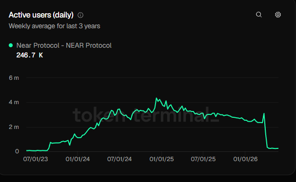 The image shows a graph with two lines, one representing the number of active users (NEAR) and the other showing the current price action for Bitcoin. The NEAR line has a steep incline, indicating that there are many active users, while the price action line is relatively flat or decreasing, suggesting a short squeeze in the cryptocurrency market. This information can be used to analyze the market trends and make informed decisions about investing in Bitcoin or other cryptocurrencies.