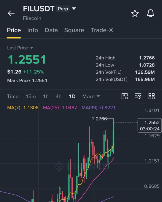A cryptocurrency trading interface for the FIL/USDT pair showing a current price of 1.2551 (+11.25%), with a candlestick chart and moving averages (MA(7), MA(25), MA(99)) visible.