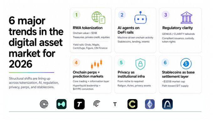 The image features a chart depicting major trends in the digital asset market for the year 2021. The chart is divided into various sections, each representing different aspects related to the asset market such as tokenization, RWA tokens, Treasuries, and more. 

In the text at the top of the image, there's an explanation stating that the asset markets are changing in six major trends: "The tokenization trend is rising above tokenized Treasuries", "RWA tokens scale from pilots to institutional infra.", and so on. The chart provides specific figures for each trend by showing how these trends have grown over time.

As a visual aid, there's also an image of the chart which clearly displays this information in the form of bars representing various aspects of the market.