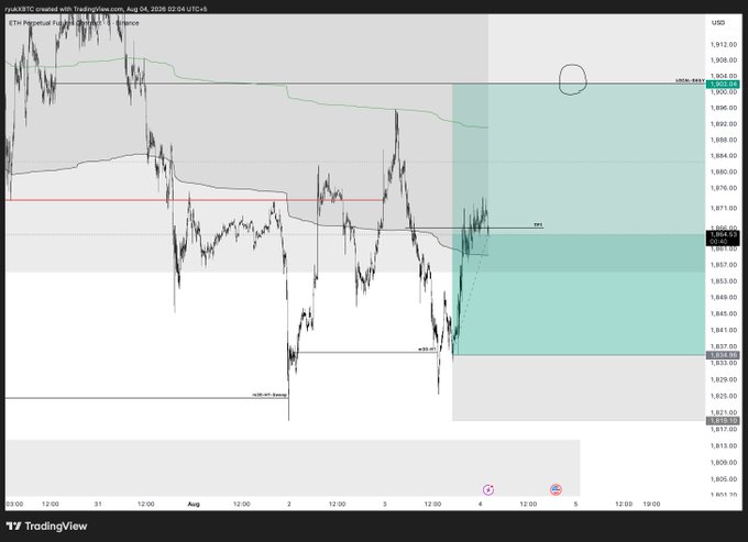 A TradingView chart of ETH/USD (Ethereum) on the 1-hour timeframe from August 2026, showing price action around $1,860 with a highlighted "TP1" take-profit level near $1,905 and annotated trade levels indicating the trader has reached +2R with stops moved to breakeven, choosing not to hold for further upside given the circled resistance area near the highs.