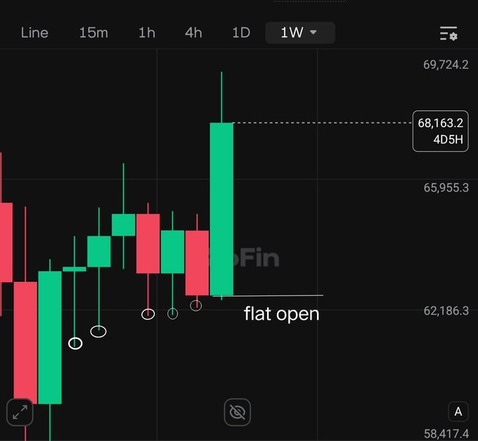 A weekly Bitcoin (BTC) candlestick chart showing a flat-open candle near $62,186.3, with the price recently spiking to around $68,163.2 (a 4D5H high) before reverting toward the weekly open. The chart visually supports the post's warning that the flat weekly open is an unstable level likely to be broken, reinforced by several downside failure swings visible on the left side of the chart that hint at further bearish pressure.