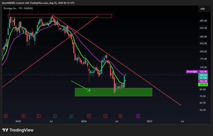 A TradingView weekly chart for Strategy Inc (MSTR) on NASDAQ displays a downward trend with a descending triangle pattern and a green support zone near the $80–$100 price range.