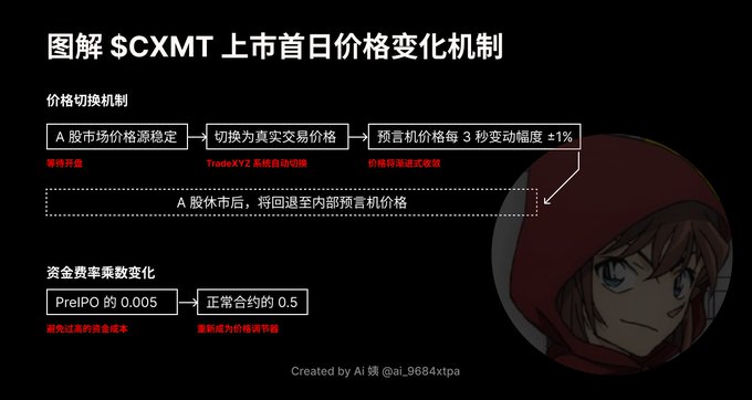 The image is a Chinese infographic titled "图解 $CXMT 上市首日价格变化机制" (Diagram of $CXMT's first-day listing price mechanism), illustrating two key processes: the price switching mechanism (where A-share market prices transition to TradeXYZ system auto-switching, with prices fluctuating ±1% every 3 seconds during pre-market) and the funding rate changes (from PreIPO's 0.005 to normal contract's 0.5), also noting that A-shares revert to pre-market pricing when the market closes, accompanied by an anime character in a red hoodie.