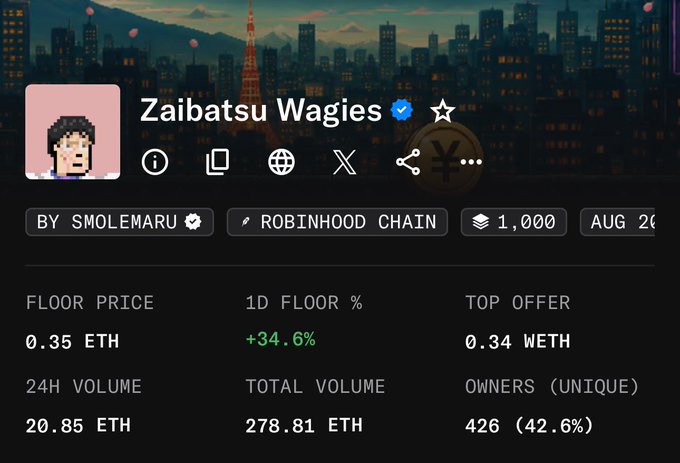 An OpenSea NFT listing for the "Zaibatsu Wagies" collection by smolemaru on the Robinhood Chain, showing a floor price of 0.35 ETH, a 24H volume of 20.85 ETH, 426 unique owners, and a 1D floor increase of +34.6%.