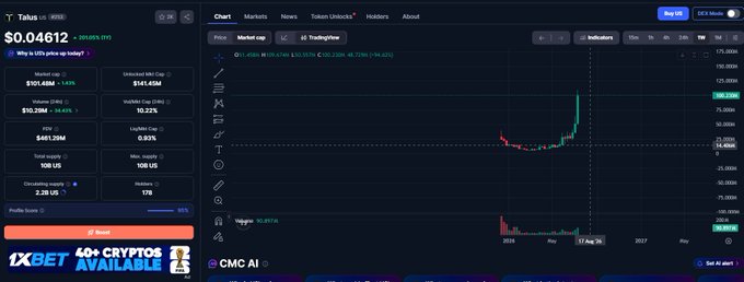 A trading interface for the TALUS/USD token pair on 1xBet, showing a current price of $0.04612 with a 125% increase, alongside a price chart displaying a sharp upward trend on a weekly timeframe.