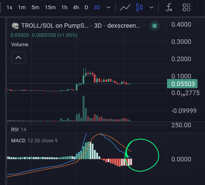 A cryptocurrency trading chart for the 'TROLL/SOL' pair on PumpSwap, showing a price of 0.05503 (+1.05%) and a circled area highlighting a MACD indicator near the zero line.