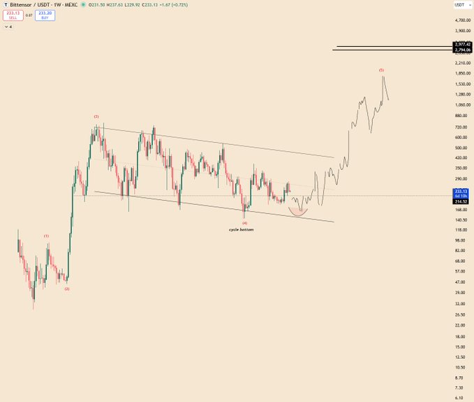 A TradingView weekly candlestick chart for the BITGET token showing price action with technical analysis markings including a 'cycle bottom' annotation near $170 and Elliott Wave labels.