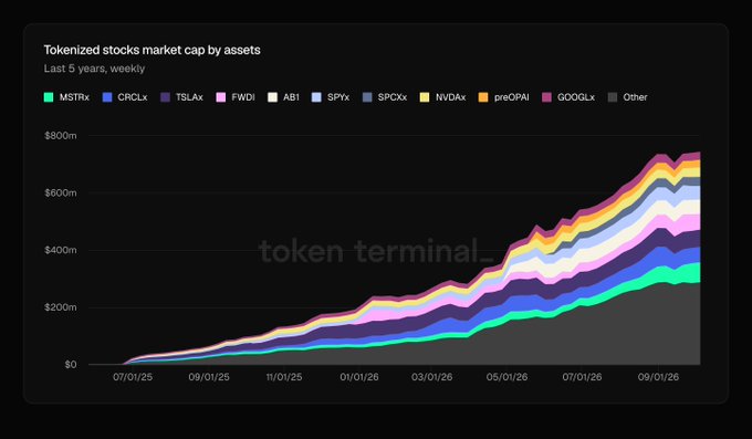 A stacked area chart from Token Terminal displays the "Tokenized stocks market cap by assets" over the last 5 years weekly, tracking tickers including MSTRx, CRCLx, TSLAx, FWDI, AB1, SPYx, SPCXx, NVDXAx, oreOPAI, GOOGLx, and Other, with total market cap growing from $0 to roughly $800m by late 2026. The visualization supports the post by showing $MSTRx as the largest tokenized equity, with its green band representing the biggest individual share of the overall market cap.