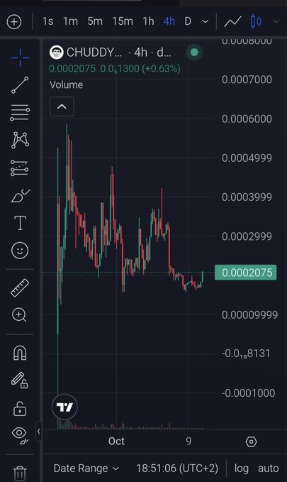 A mobile trading app screenshot displays a 4-hour candlestick chart for the cryptocurrency ticker CHUDDY/USDT, showing a current price of 0.0002075 and a slight 0.63% increase.