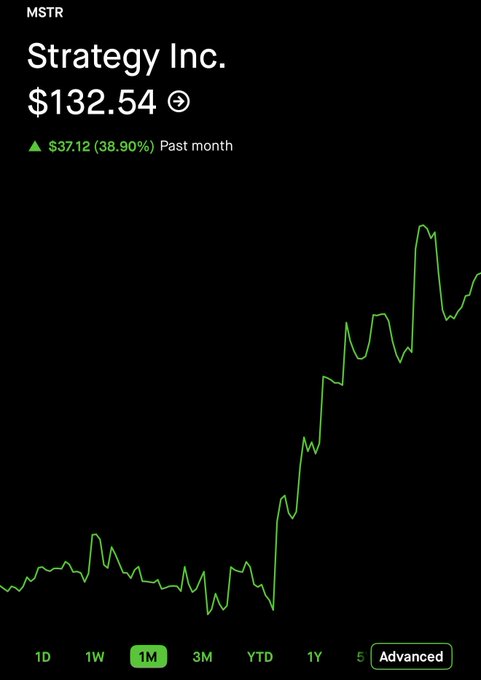 Stock chart for MSTR (Strategy Inc.) showing a price of $132.54, up $37.12 (38.90%) over the past month, with the 1M timeframe selected.