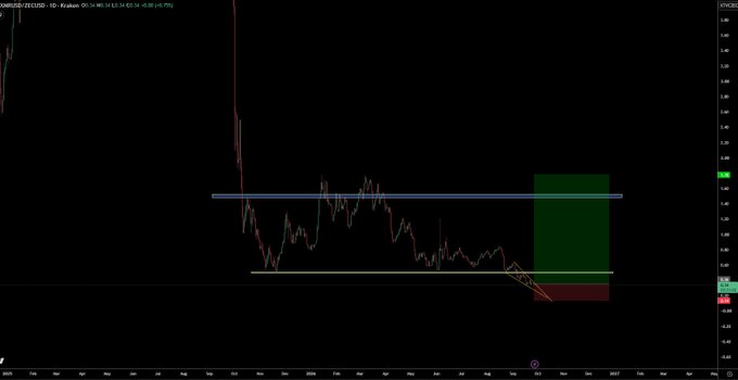 A dark TradingView chart of DGBUSDT showing a recent price surge, a horizontal resistance line, a descending trendline, and a projected green and red target box on the right.