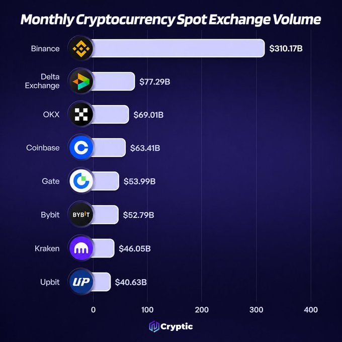 The image is a horizontal bar chart titled "Monthly Cryptocurrency Spot Exchange Volume," ranking eight exchanges by their trading volume. Binance dominates with $310.17B, more than 4x the volume of second-place Delta Exchange at $77.29B, followed by OKX ($69.01B), Coinbase ($63.41B), Gate ($53.99B), Bybit ($52.79B), Kraken ($46.05B), and Upbit ($40.63B). The chart visually supports the post's claim about Binance's commanding market lead over its closest competitor.